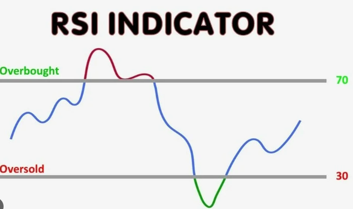 نمودار اندیکاتور RSI