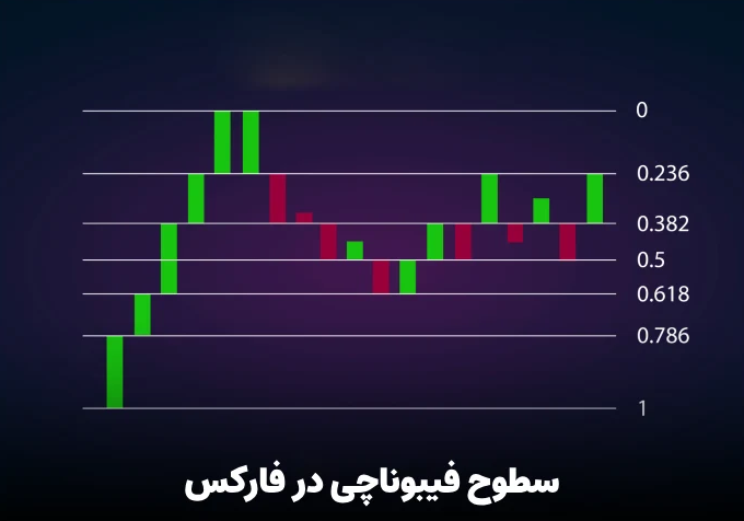 رسم سطوح بازگشتی فیبوناچی