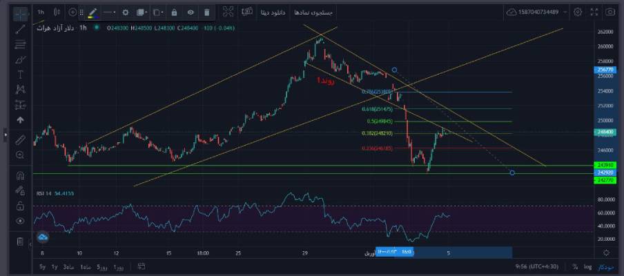 مدیریت ریسک در معاملات دلار هرات