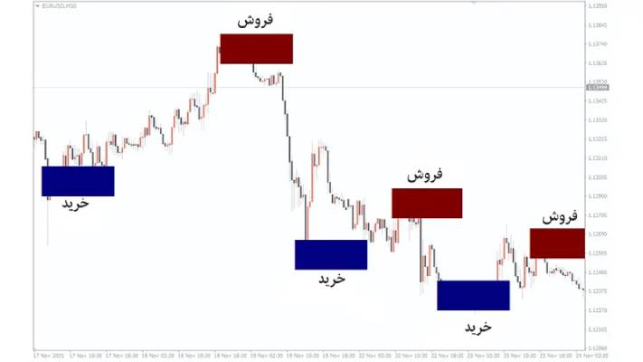 انواع اوردر بلاک