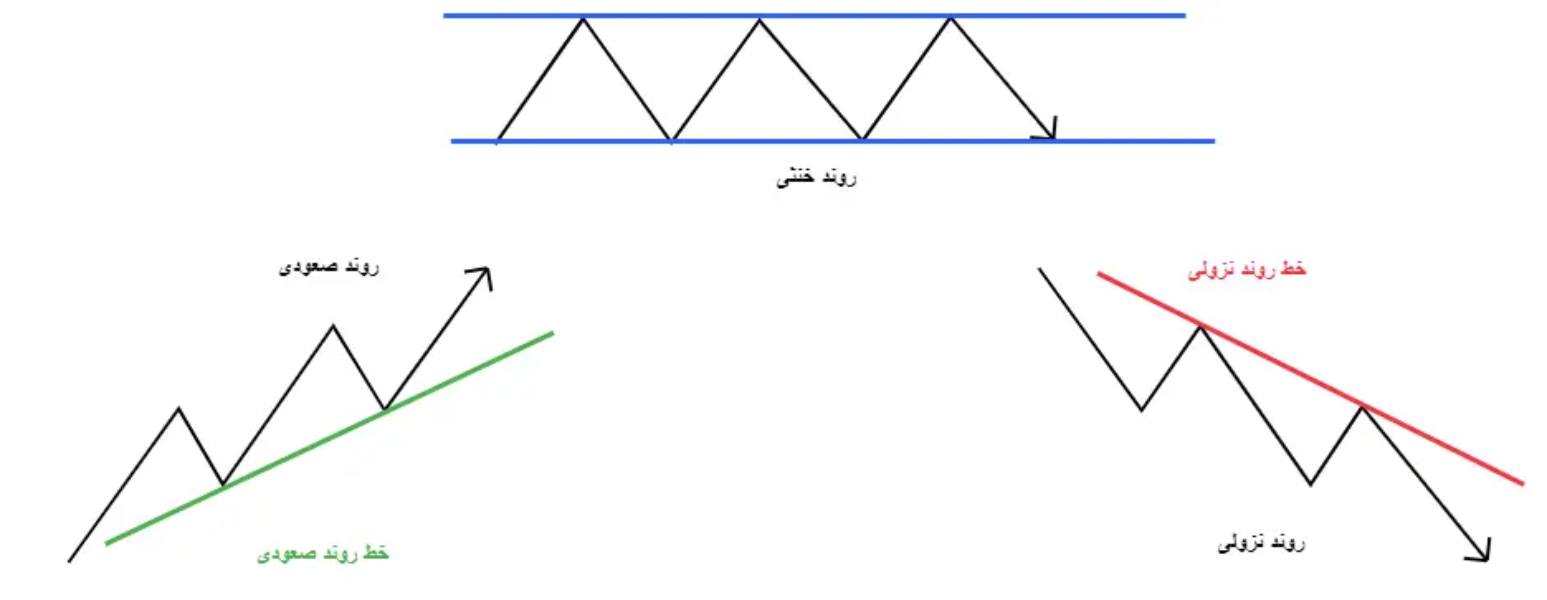 خط روند فارکس